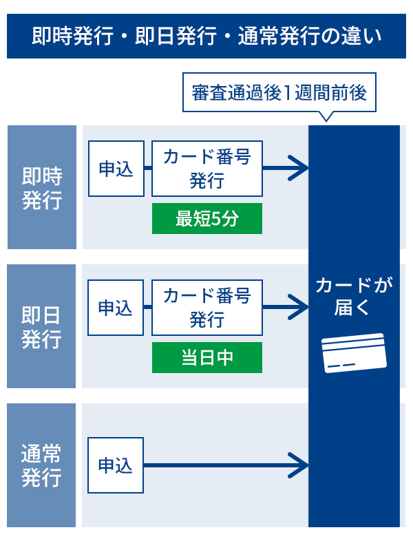 即時発行・即日発行・通常発行の違い