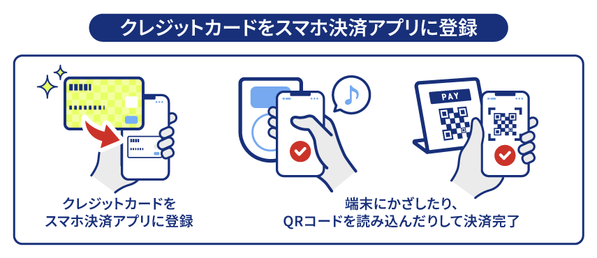 Visa、Mastercard(R)、JCBはスマホ決済にも対応