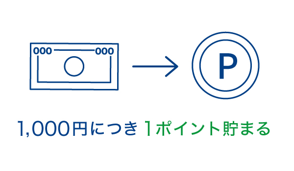 セゾンカードは1,000円で1ポイント獲得