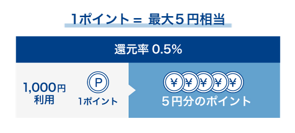 セゾンカードのポイント還元率の例