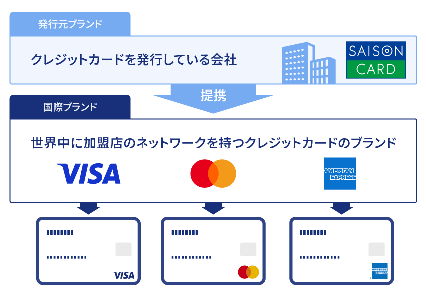 クレジットカードのブランドとは?