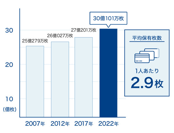 クレジットカードの1人あたりの所有枚数は2.9枚