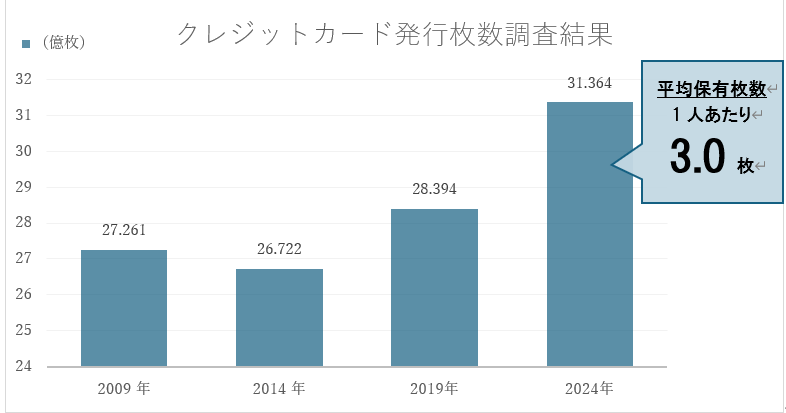 クレジットカードは1人あたり3.0枚持っている！