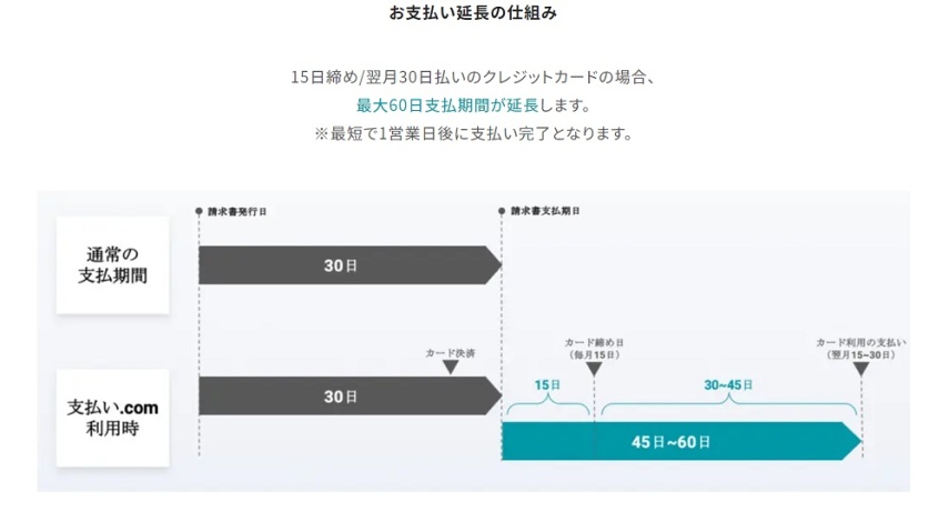 資金繰りの改善に効果的!支払いを延長できるサービス「支払い.com」