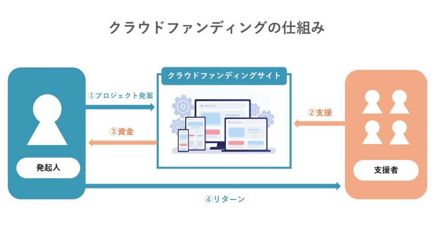 クラウドファンディングの仕組み