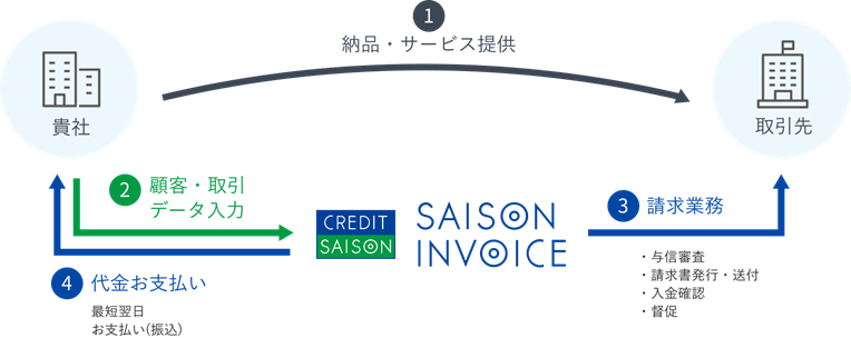 「売掛債権買取」から「請求書発行」まで一括で請け負うセゾンインボイス
