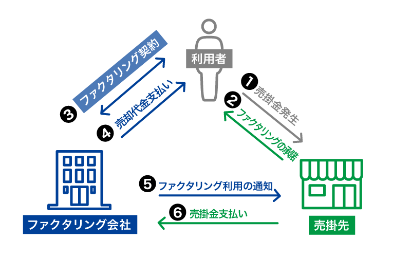 3社間ファクタリングの仕組み