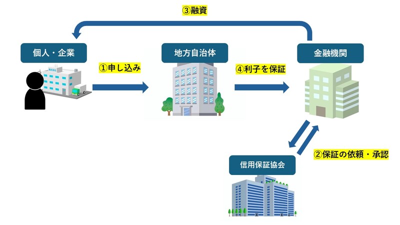 自治体の制度融資(公的融資)