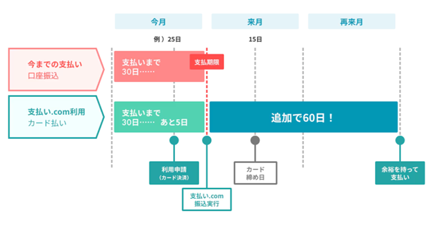 支払いサイトの延長を交渉する