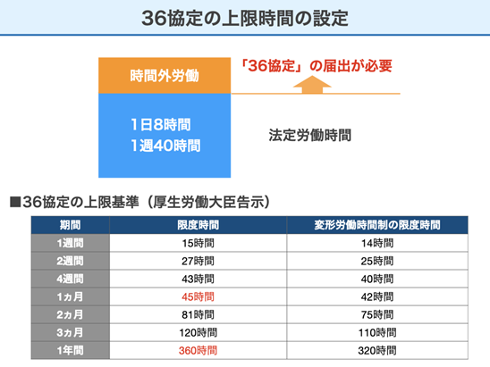 36協定の取り決め内容