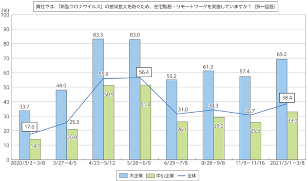 企業のテレワーク導入率の推移