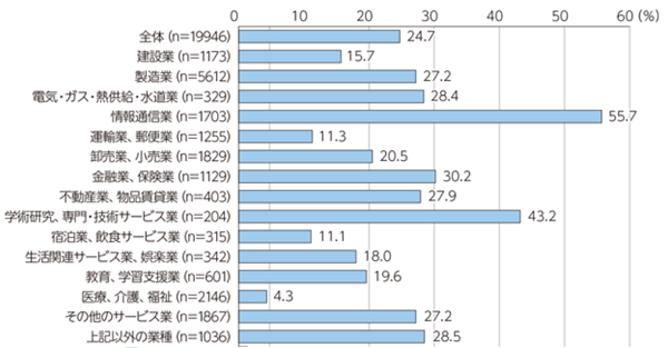 業種別・テレワーク実施率