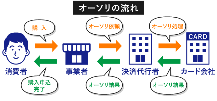 オーソリの仕組みと実行の流れ