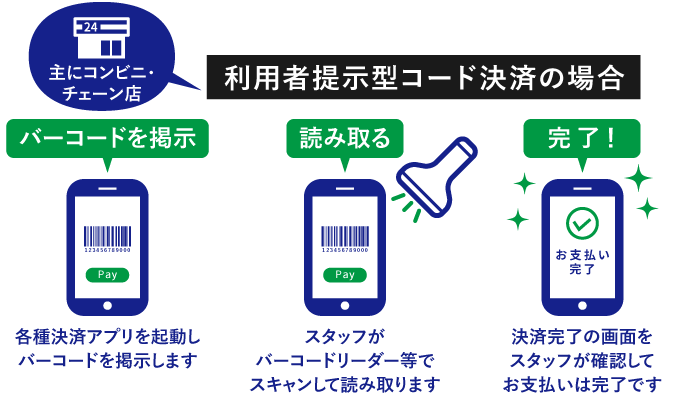 【利用者提示型の場合】