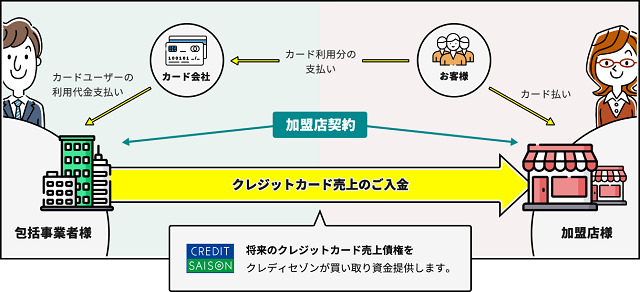 クレディセゾンのビジネスファンディングとは?