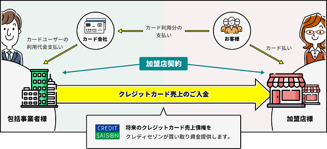 クレディセゾンのビジネスファンディングとは？