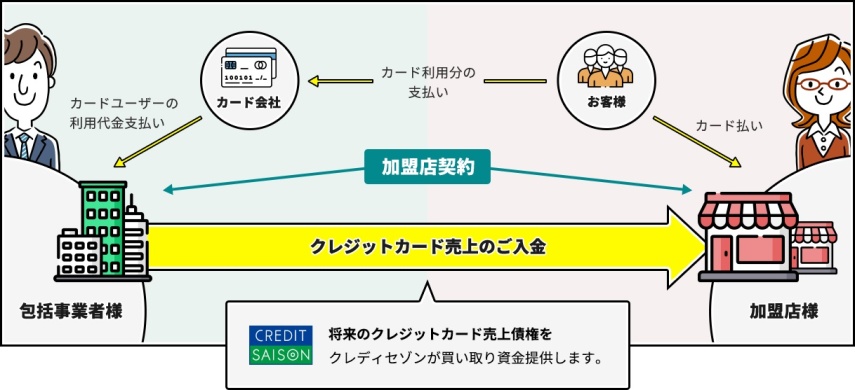 ビジネスファンディングを利用すれば「入金までのタイムラグ」も解消