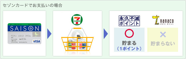 セゾンカードでお支払いの場合