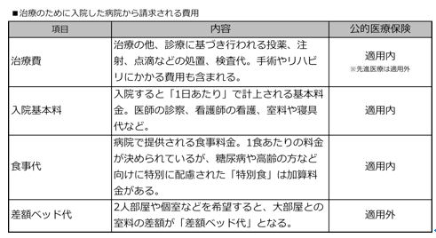 入院するとかかる費用の内訳は?