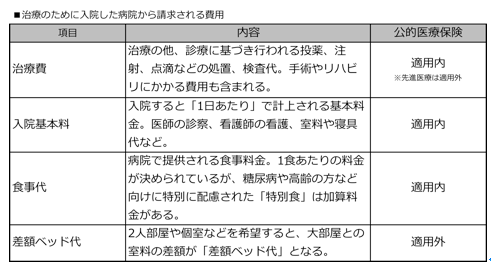 入院するとかかる費用の内訳は？