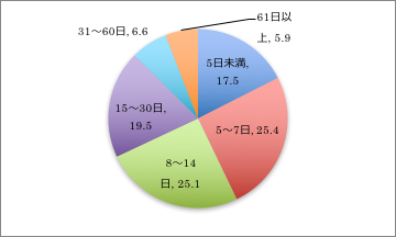 入院日数