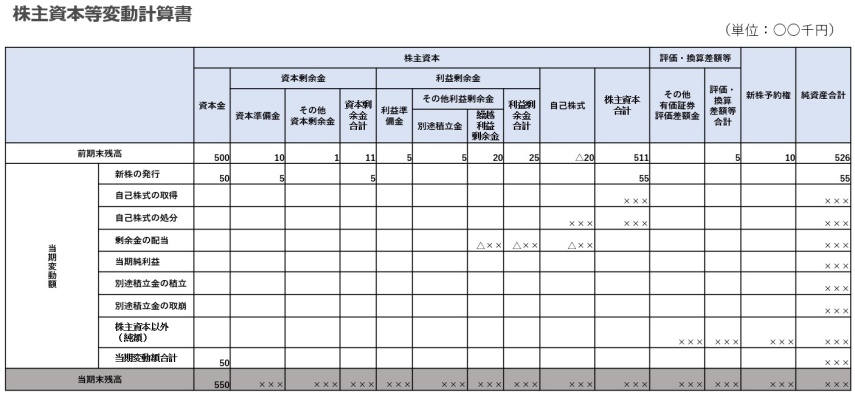 株主資本等変動計算書（S/S）の読み方～株主資本の増減が分かる～