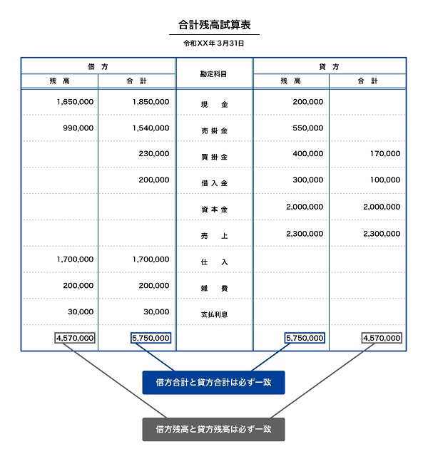 合計残高試算表