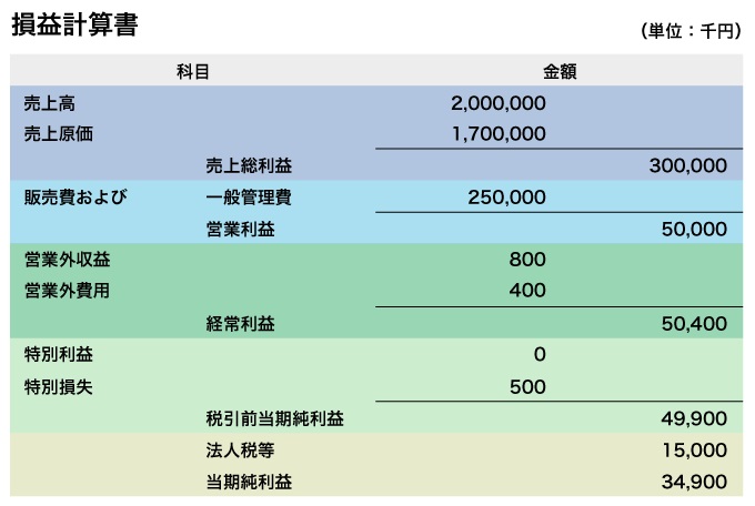 損益計算書