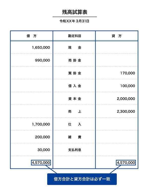 残高試算表