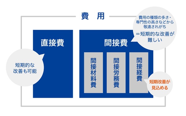 間接費を削減するには