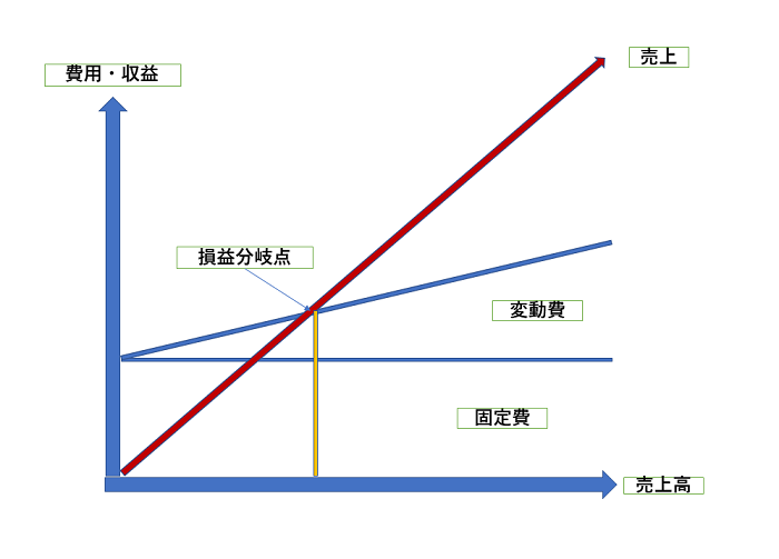 損益分岐点の概要