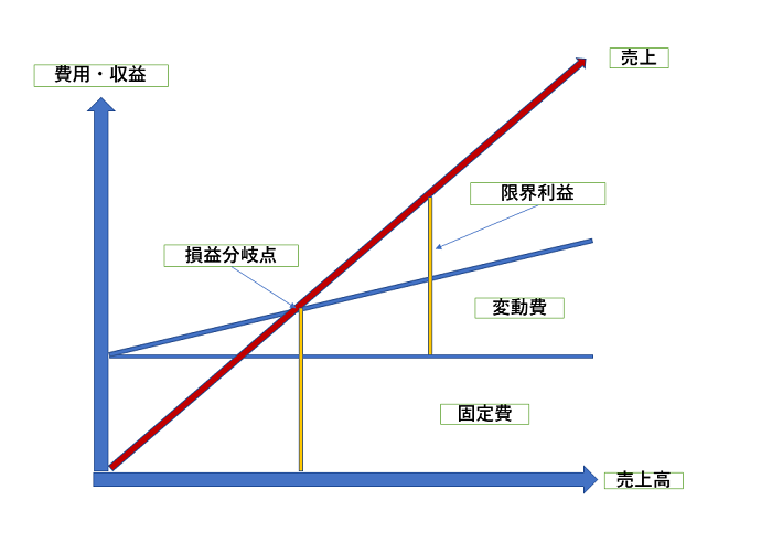損益分岐点の計算に必要な指標