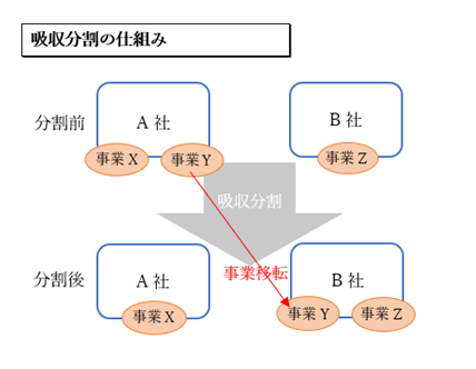 会社分割の方法1:吸収分割