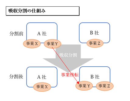 会社分割の方法1：吸収分割