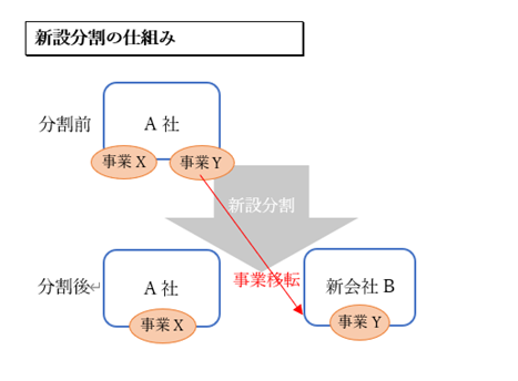 会社分割の方法2:新設分割