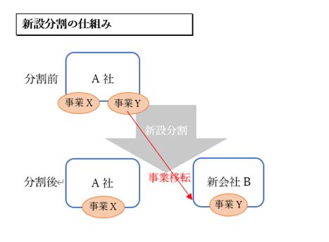 会社分割の方法2：新設分割