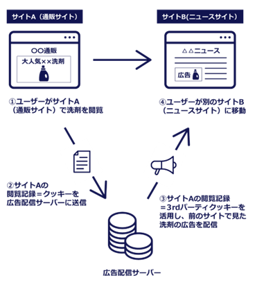 類推(サードパーティー)データを用いたターゲティング