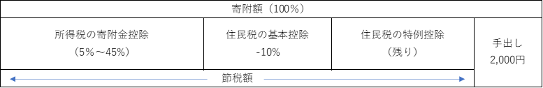 寄付金控除の図