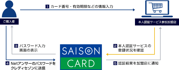 サービスの仕組み