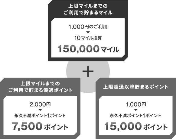 上限マイルまでのご利用で貯まるマイル150,000マイル＋上限マイルまでのご利用で貯まる優遇ポイント7,500ポイント＋上限超過以降貯まるポイント15,000ポイント