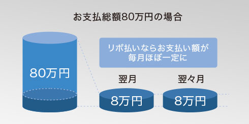 あとからリボ払いに変更可能