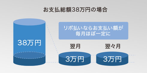 あとからリボ払いに変更可能