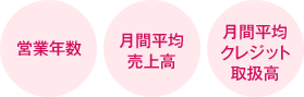 ご営業年数・月間平均売上高・月間平均クレジット取扱高