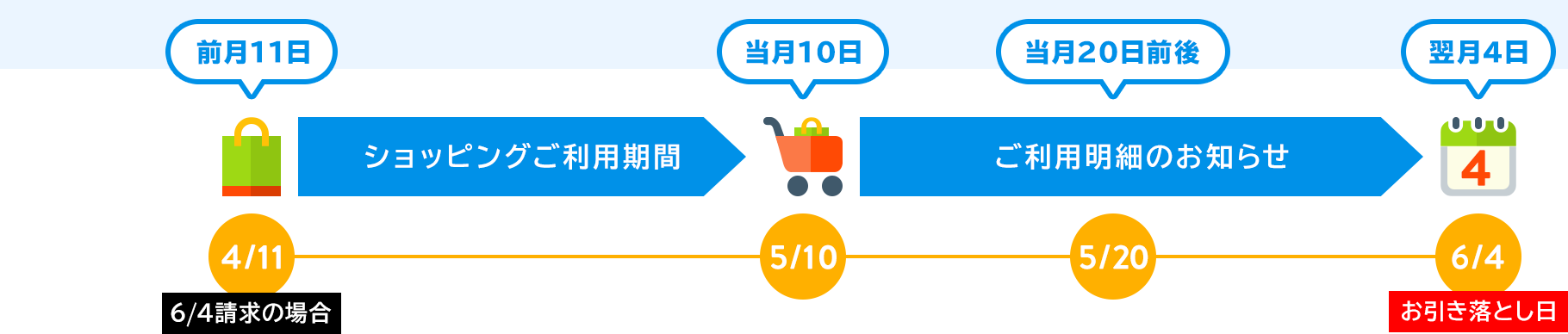 【ショッピング】毎月10日までのご利用分が、翌月4日にお引き落とし。