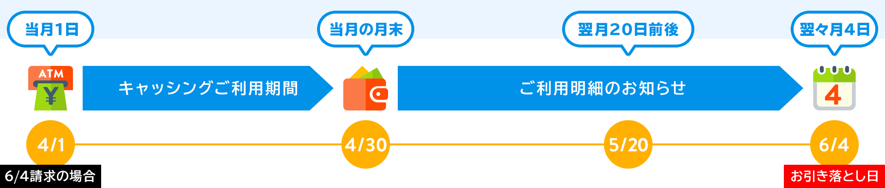 【キャッシング】毎月月末までのご利用分が、翌々月4日お引き落とし。