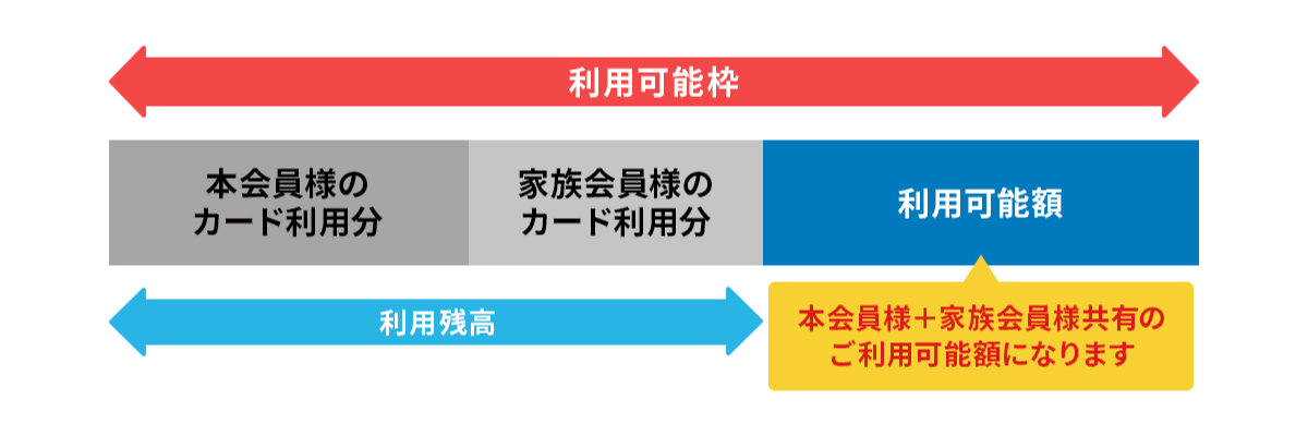 家族カードのご利用可能枠イメージ