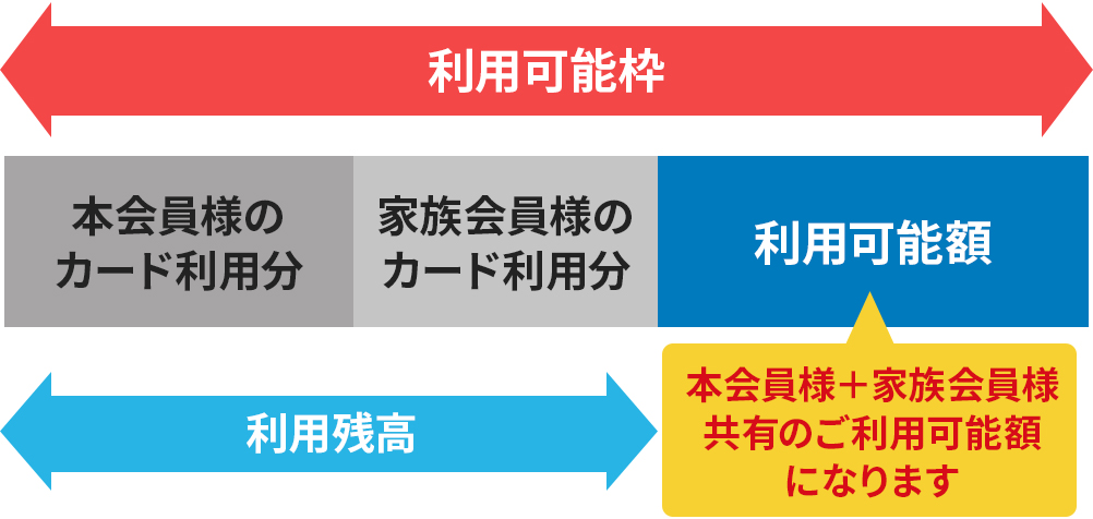 家族カードのご利用可能枠イメージ