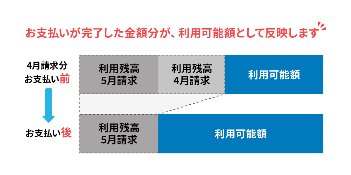 お支払いが完了した金額分が、利用可能額として反映します