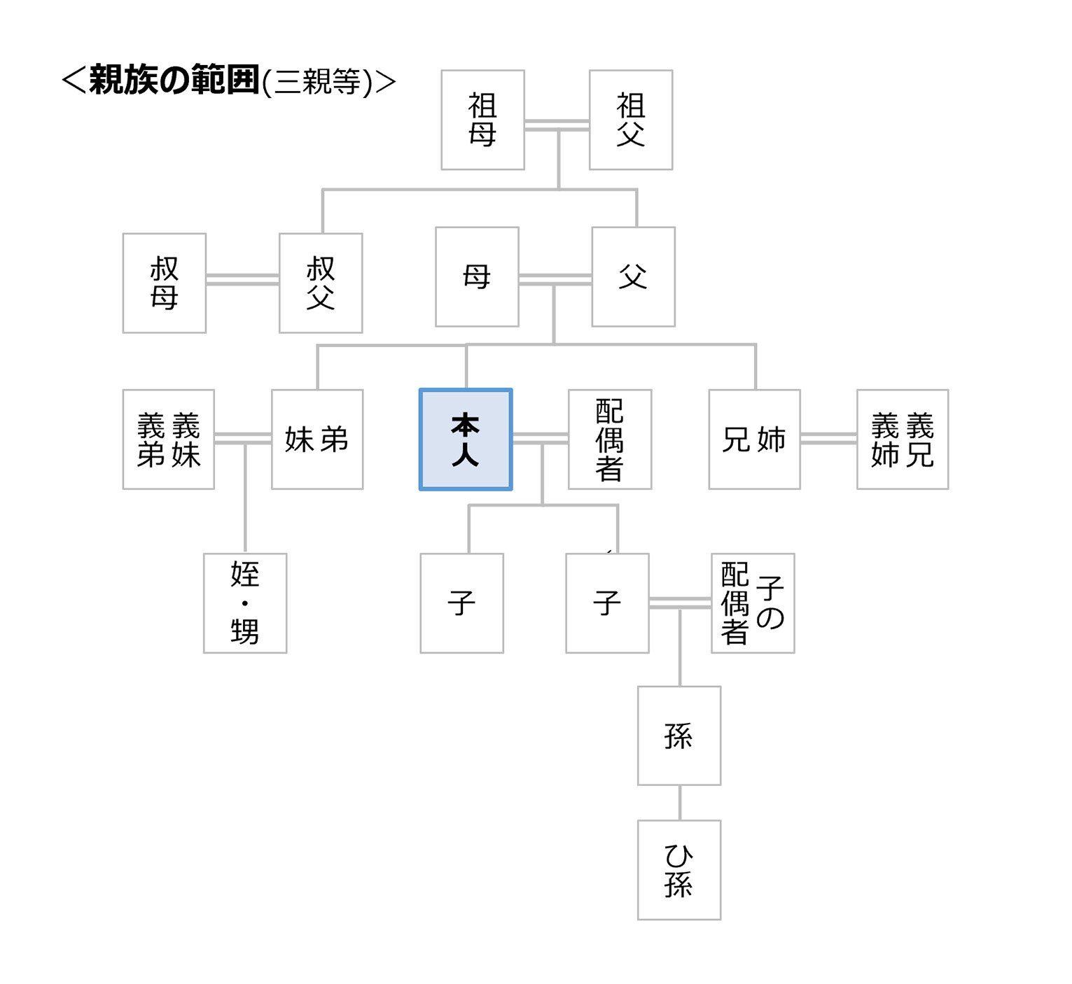 ＜親族の範囲（三親等）＞