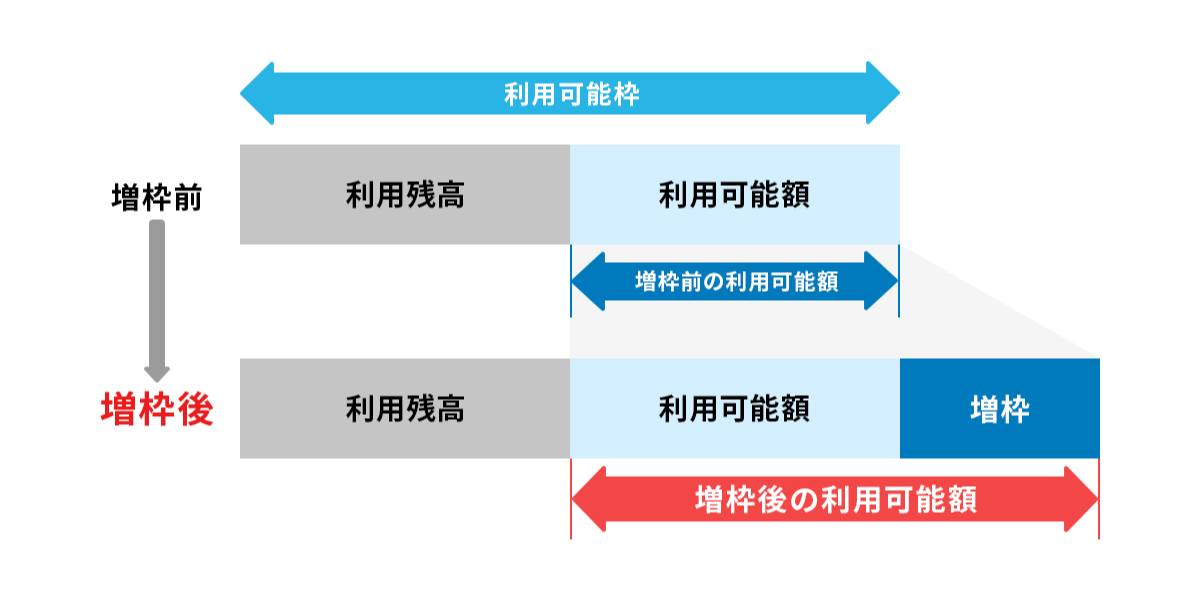 増枠後の利用可能額